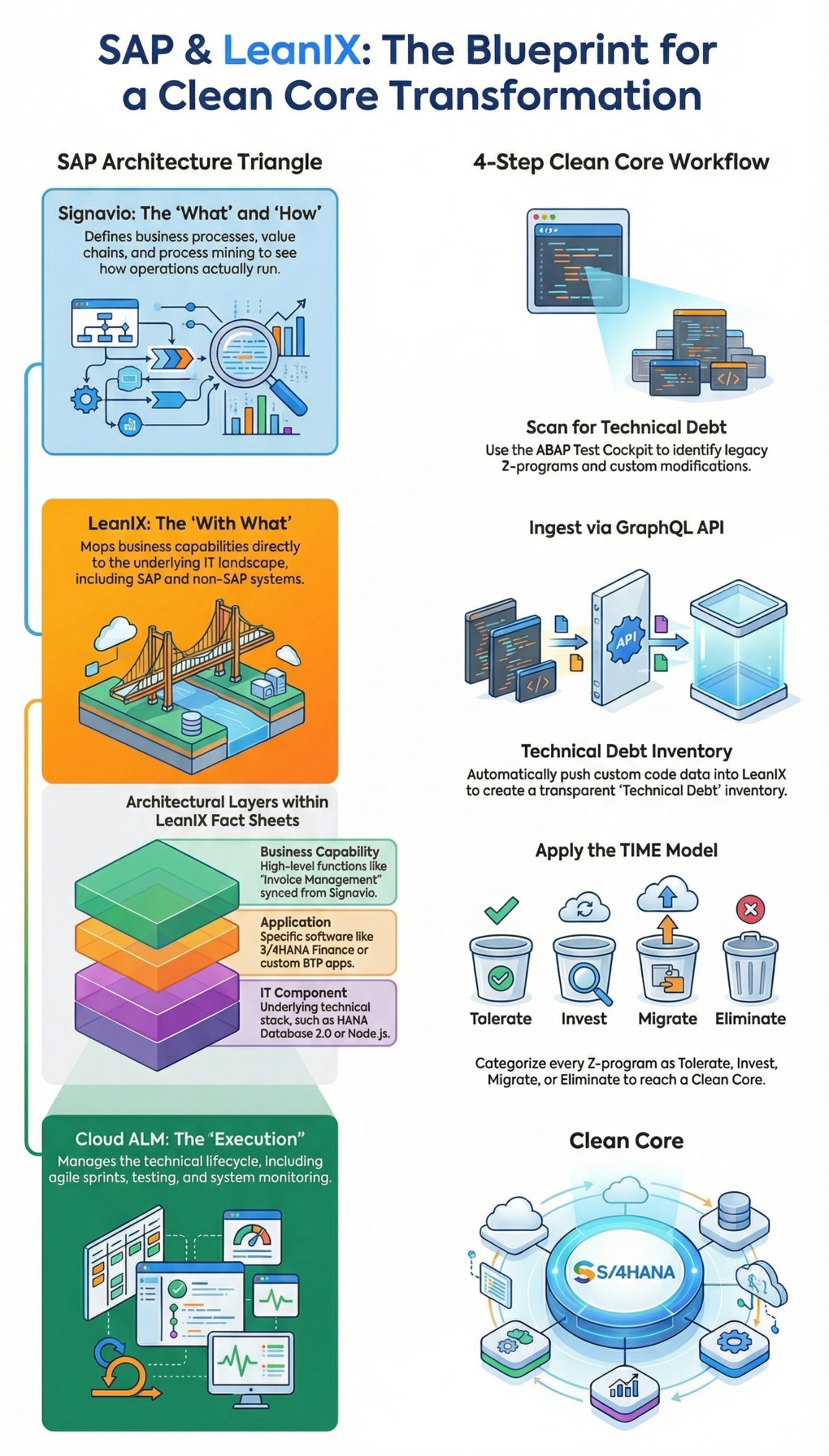 SAP LeanIX and Clean Core Architecture