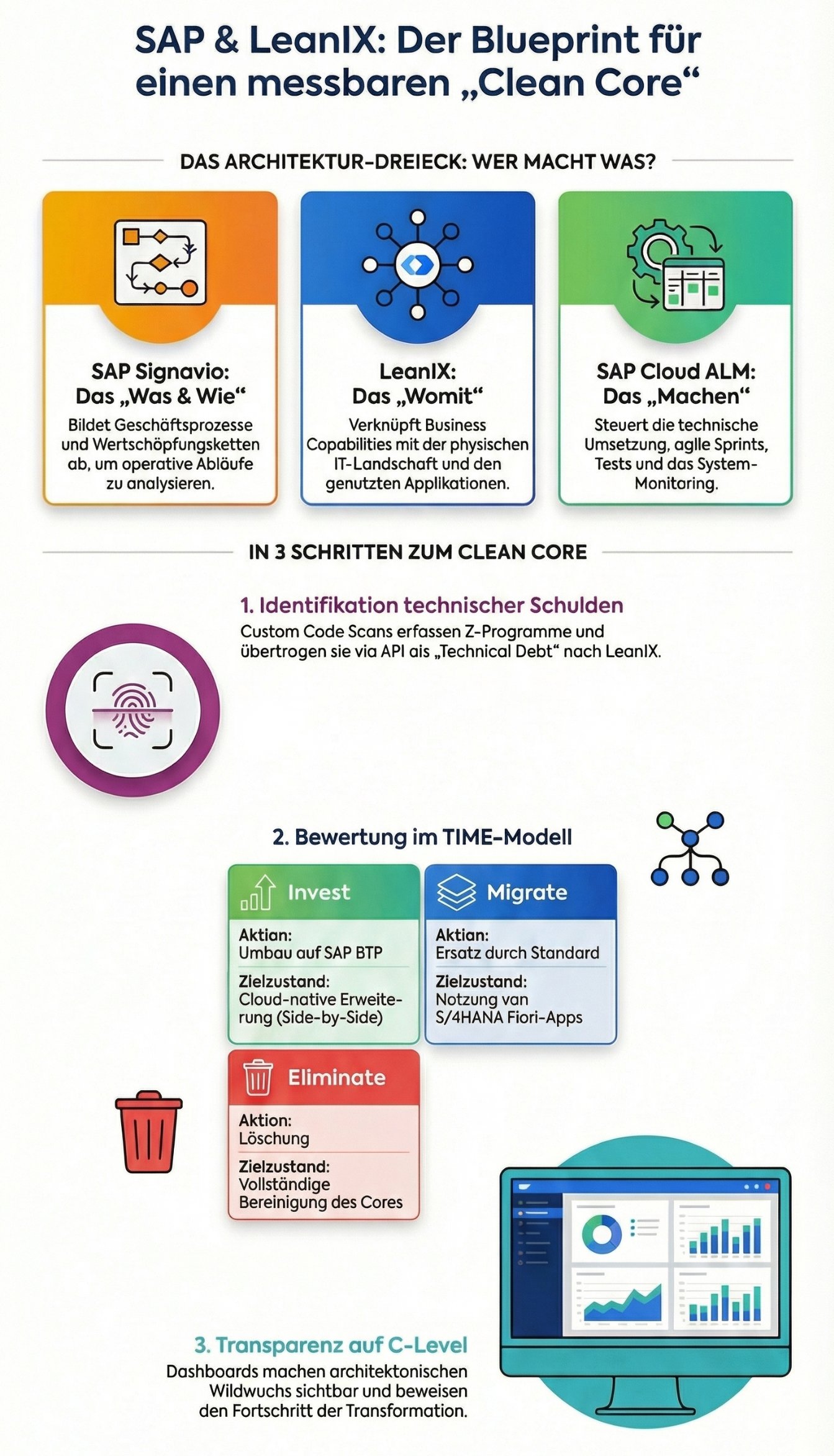 SAP LeanIX und Clean Core Architektur